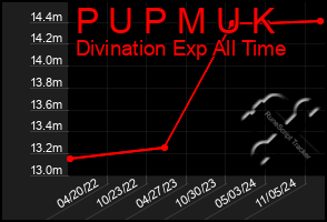 Total Graph of P U P M U K