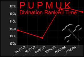 Total Graph of P U P M U K