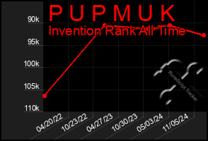 Total Graph of P U P M U K