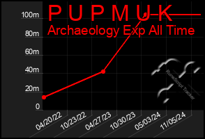 Total Graph of P U P M U K