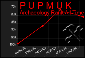 Total Graph of P U P M U K