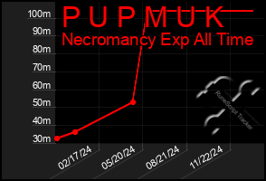 Total Graph of P U P M U K