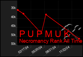 Total Graph of P U P M U K