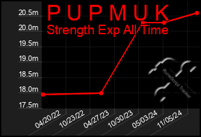 Total Graph of P U P M U K