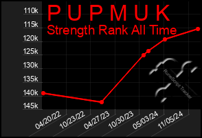 Total Graph of P U P M U K