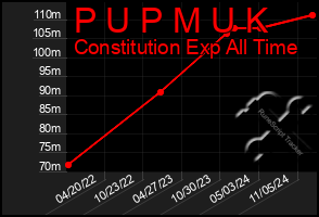 Total Graph of P U P M U K