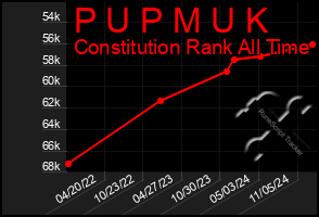 Total Graph of P U P M U K