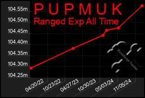 Total Graph of P U P M U K