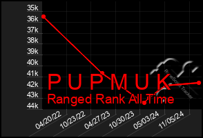 Total Graph of P U P M U K