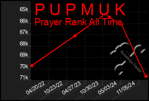 Total Graph of P U P M U K