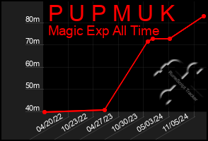 Total Graph of P U P M U K