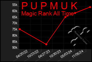 Total Graph of P U P M U K