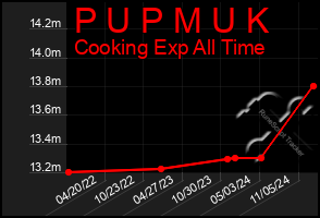 Total Graph of P U P M U K