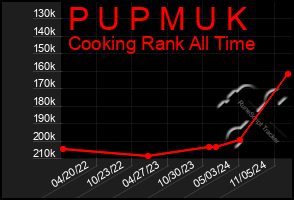 Total Graph of P U P M U K