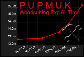 Total Graph of P U P M U K