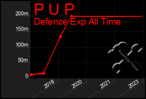 Total Graph of P U P