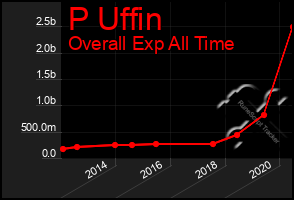 Total Graph of P Uffin