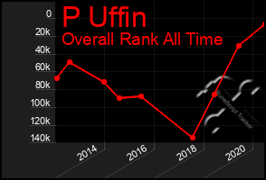 Total Graph of P Uffin