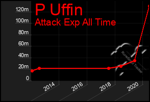 Total Graph of P Uffin