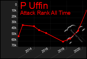 Total Graph of P Uffin