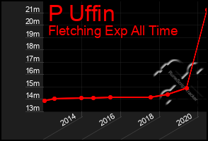 Total Graph of P Uffin