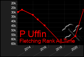 Total Graph of P Uffin