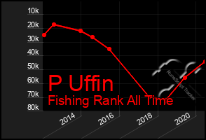 Total Graph of P Uffin