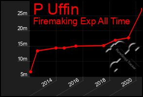 Total Graph of P Uffin