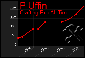 Total Graph of P Uffin