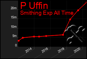 Total Graph of P Uffin