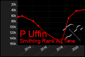 Total Graph of P Uffin