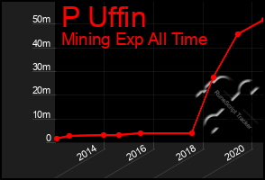 Total Graph of P Uffin