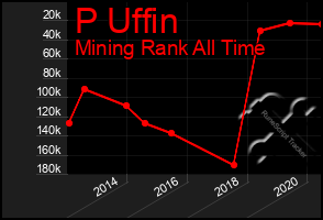 Total Graph of P Uffin