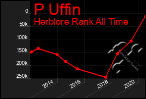 Total Graph of P Uffin