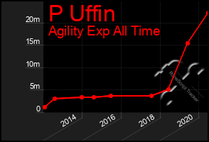 Total Graph of P Uffin