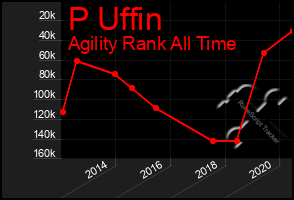 Total Graph of P Uffin