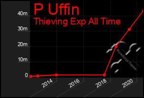 Total Graph of P Uffin