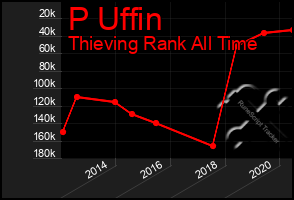 Total Graph of P Uffin