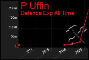 Total Graph of P Uffin