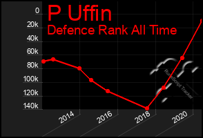 Total Graph of P Uffin