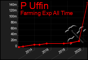 Total Graph of P Uffin