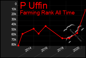 Total Graph of P Uffin