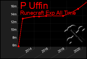 Total Graph of P Uffin