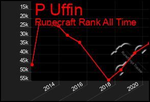 Total Graph of P Uffin