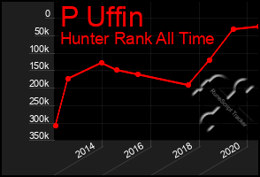 Total Graph of P Uffin