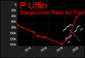 Total Graph of P Uffin