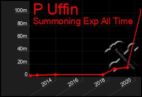 Total Graph of P Uffin