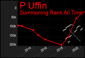 Total Graph of P Uffin