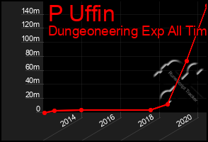 Total Graph of P Uffin