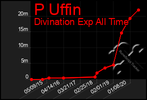 Total Graph of P Uffin